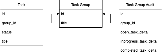 Audit table