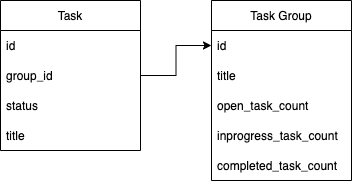 Entity structure
