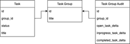 Audit table