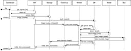 Sequence diagram